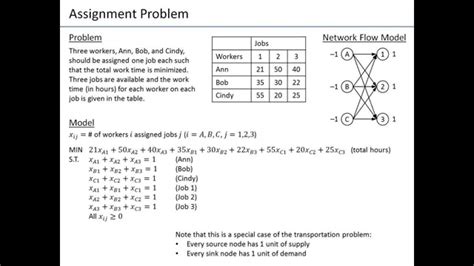 Image result for Assignment Problem Example