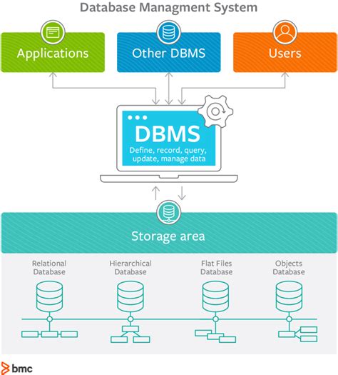 Image result for DBMS Database App