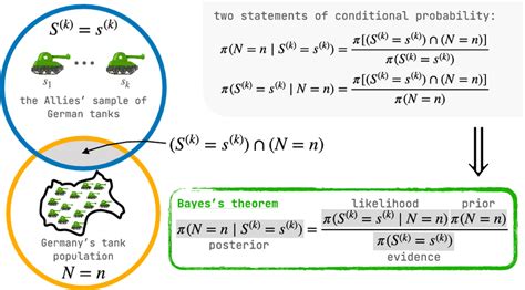 Image result for Conditional Probability Formula Euler Diagram