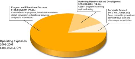 Image result for Support Thirteen/WNET