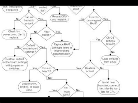 Image result for Computer Repair Flowchart
