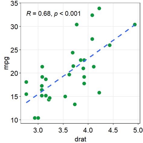 Image result for Ggplot2 Correlation Plot