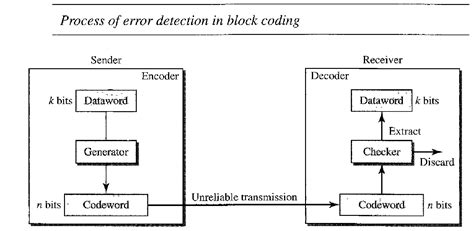 Image result for Error Coding Collation
