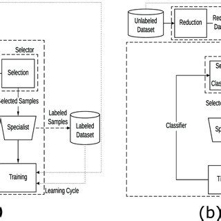 تصویر کا نتیجہ برائے Semi Supervised Learning Workflow Chart