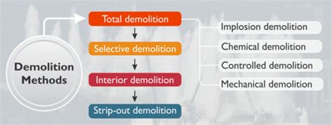 Image result for Different Methods for Demolition in One Photo