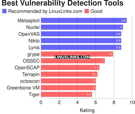 Image result for Software Code Vulnerability Tool