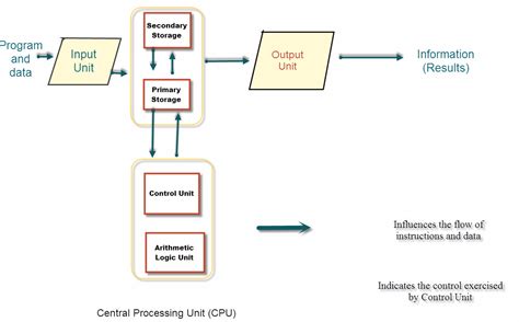 Basic Organization of a Digital Computer に対する画像結果