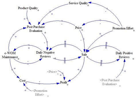 Toradh íomhá ar System Dynamics Model Market Entry