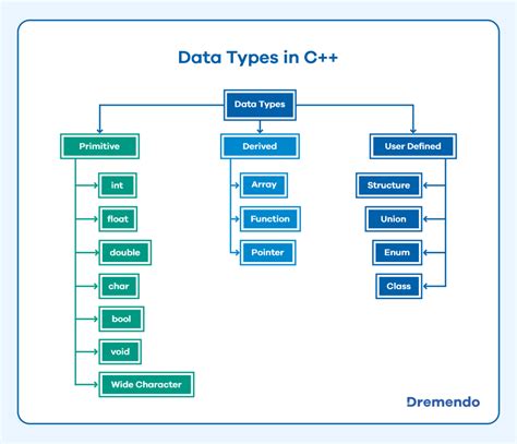 Image result for Data Types in Computer Programming