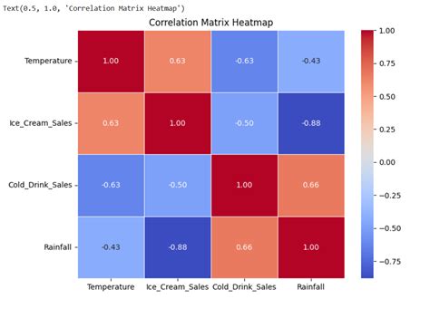 Image result for Correlation Matrix in Python with Heatmap Colours
