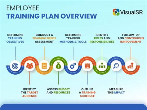 Image result for Training Framework Overview Example