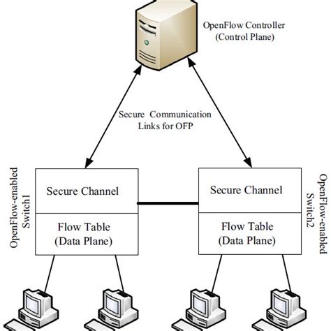 Image result for OpenFlow Router