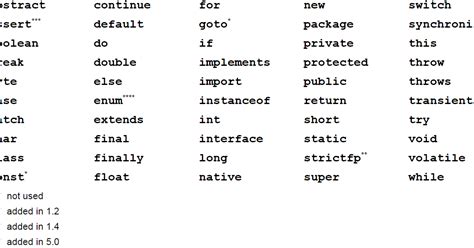 Image result for C# Java Key Words