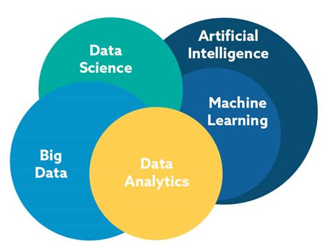 Image result for Ai Machine Learning Data Science Collage