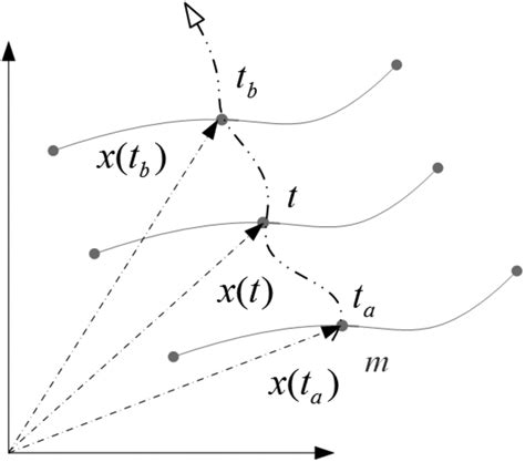 Toradh íomhá ar Path of the Particle of a Function Vector