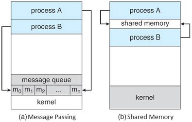 Process Synchronization and Communication IPC-এর ছবি ফলাফল