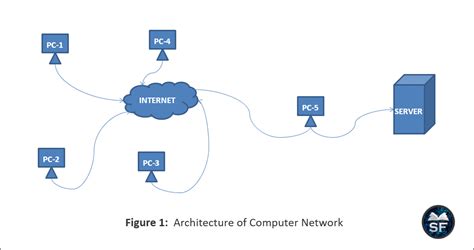 Basics of Computer Networking - Sanfoundry