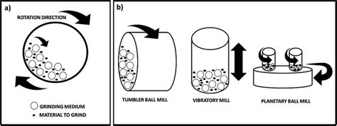 Image result for Ball Mill Structure
