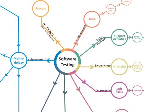 Image result for Development and Testing Process Map