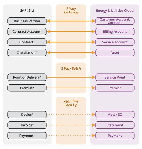 Toradh íomhá ar SAP Utilities Modules