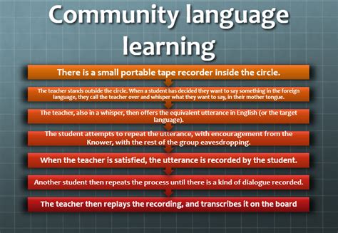 Image result for Community Language Learning