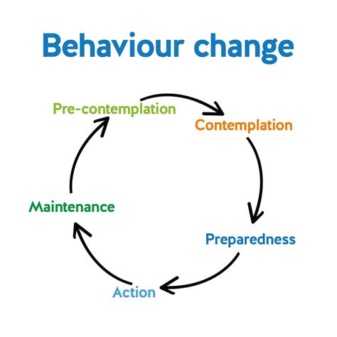 Toradh íomhá ar Integrated Change Model