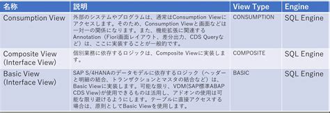 SAP Database View に対する画像結果