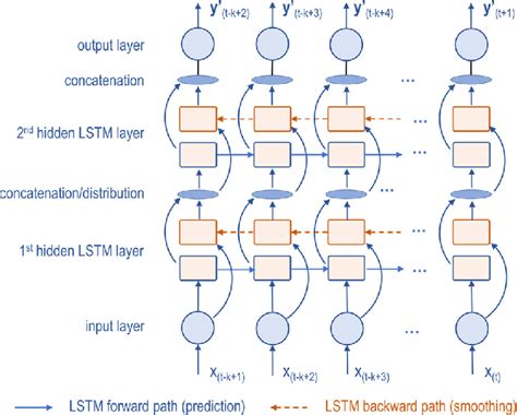 Toradh íomhá ar Sample to Draw Deep Learning Lstm Model Structure