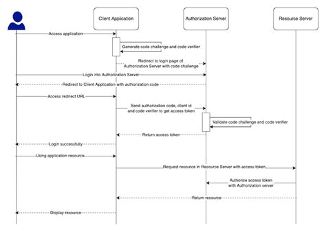 Image result for Authorization Code Gants