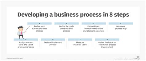 Image result for Business Development Process