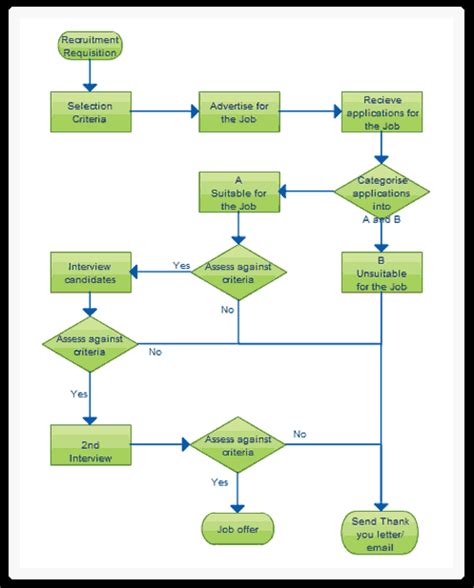 Toradh íomhá ar Flow Chart of Task Management
