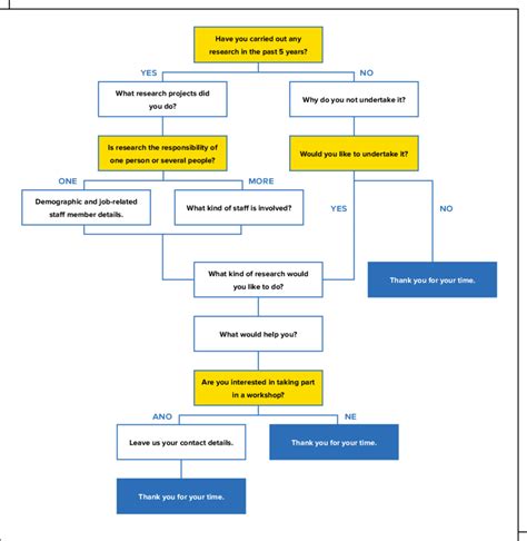Afbeeldingsresultaten voor Question Flow Chart