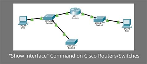 Image result for Show Router Interface Command