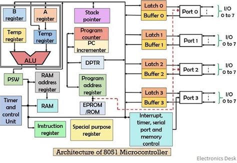 Toradh íomhá ar Intel 8051 Microcontroller Opcode