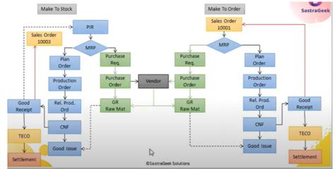Image result for Pp Module In Sap