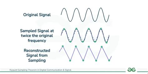 Toradh íomhá ar Oversampling Sampling Signal by Tutorial Point