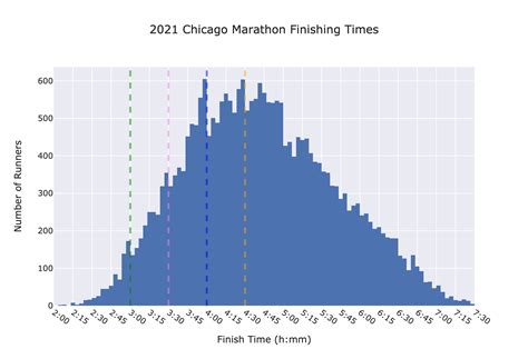 Toradh íomhá ar Runners Running Normal Distribution Curve