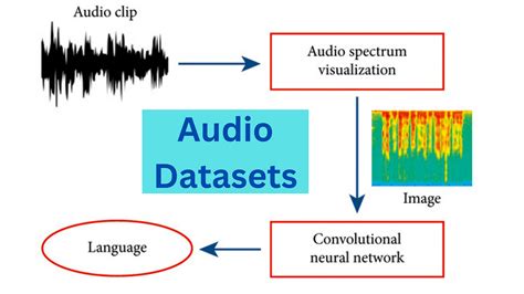 Image result for All Machine Learning Algorithms for Audio
