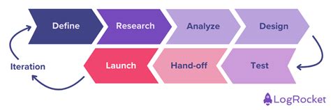 Toradh íomhá ar Design Process UX Flow Chart