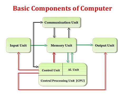 5 Basic Components of a Computer に対する画像結果