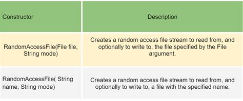 Image result for Random Access File