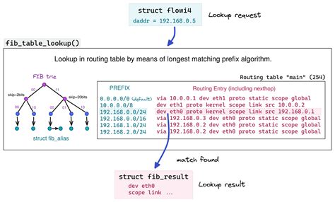 Image result for Example Routing Table in Linux