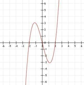 Image result for Graphing Cubic Functions