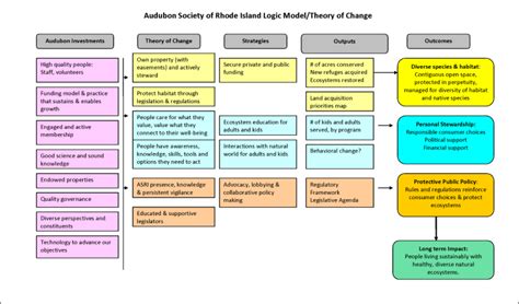 Toradh íomhá ar Program Logic Model Vertical