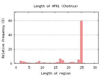 Image result for Length Frequency Distribution Graph