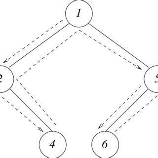 Image result for DFS Algorithm Statement