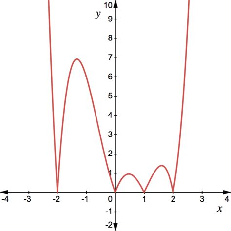 Piecewise Function Modulus に対する画像結果