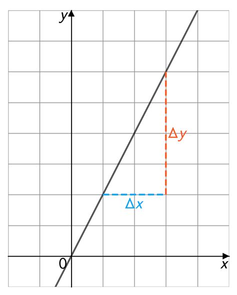 Image result for Work Out Gradient of Graph