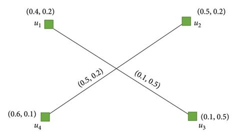 Image result for Intutionistic Fuzzy Path Graph