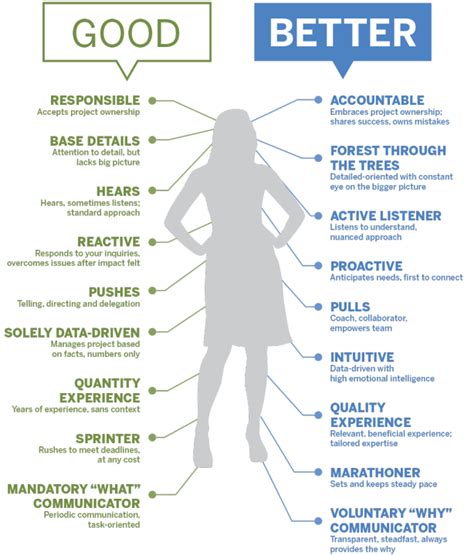 Afbeeldingsresultaten voor Project Manager Characteristics